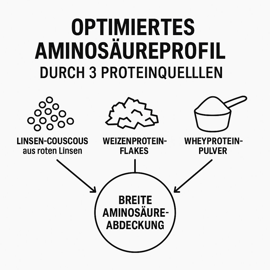 Optimiertes Aminosäureprofil